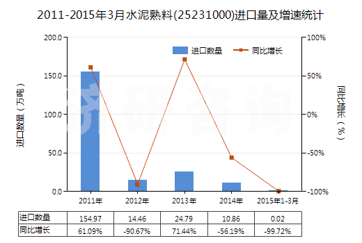 2011-2015年3月水泥熟料(25231000)進(jìn)口量及增速統(tǒng)計(jì)
